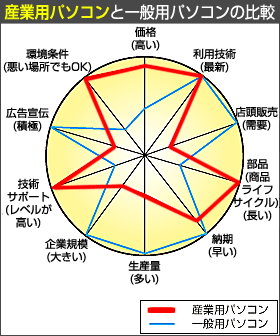 産業用コンピュータと一般用コンピュータの比較