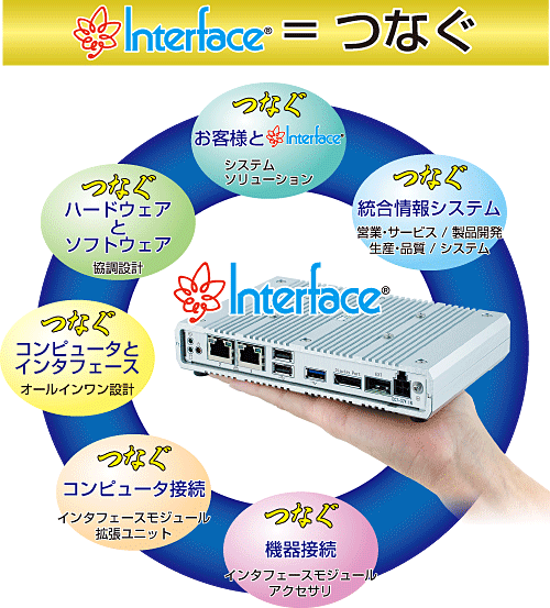 Interface＝つなぐ