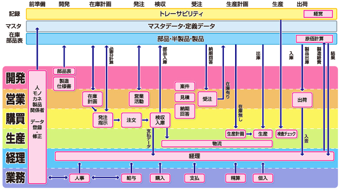 統合情報システム