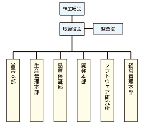 組織図