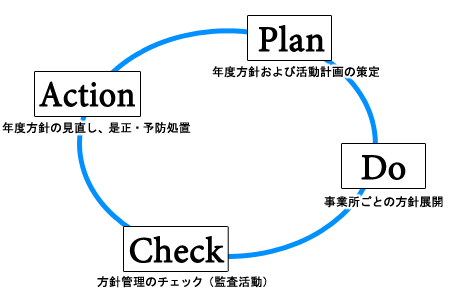 PDCA